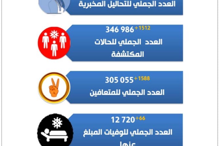 وزارة الصحة:تسجيل 66 وفاة و1512 إصابة جديدة بفيروس كورونا