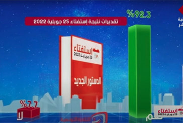 تقديرات أوليّة لسيغما كونساي: 92.3% صوّتوا بـ”نعم”