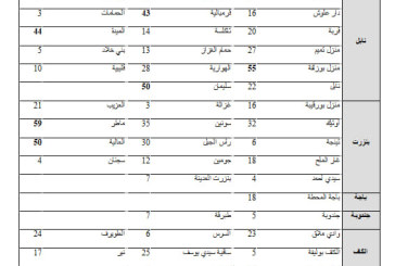 كميّات الأمطار المسجّلة خلال الـ 24 ساعة الأخيرة