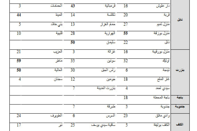 كميّات الأمطار المسجّلة خلال الـ 24 ساعة الأخيرة