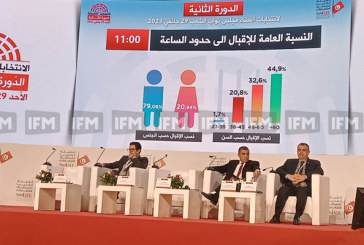 الانتخابات : نسبة الاقبال بلغت 4.71 بالمائة الى حدود الساعة 11 صباحا