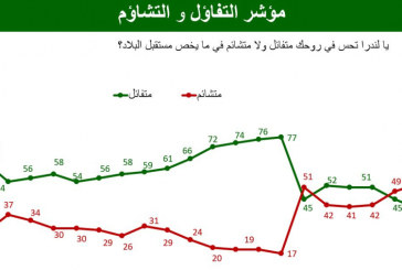 استطلاع: 64% من التونسيين متفائلون بشأن المستقبل رغم تدهور الاقتصاد