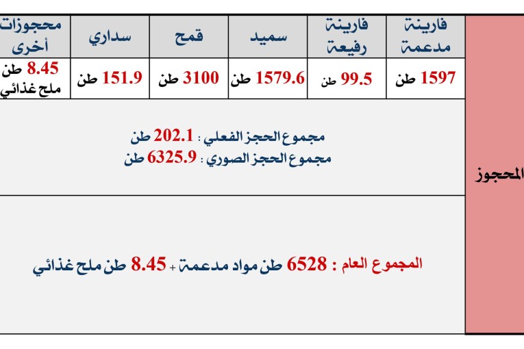 رئاسة الجمهورية تنشر نتائج عمليات المراقبة على 15 مطحنة مؤكدة حجز 6528 طن من المواد المدعمة